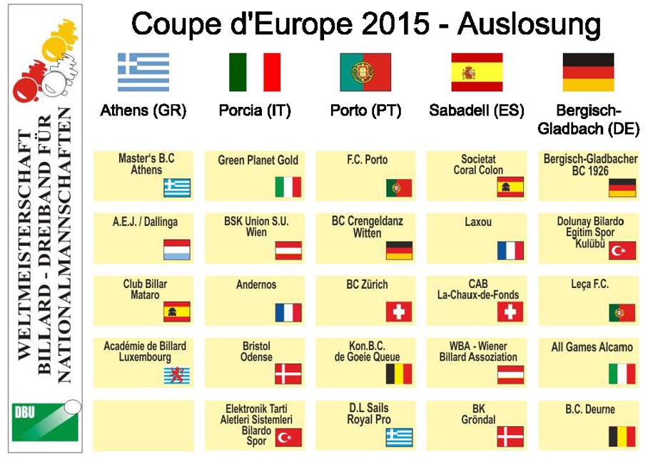 Groups for Coupe d´Europe Three Cushion Club Teams have been drawn